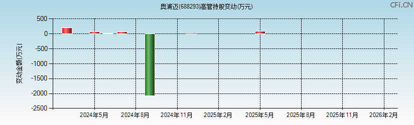 奥浦迈(688293)高管持股变动图