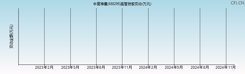 中复神鹰(688295)高管持股变动图