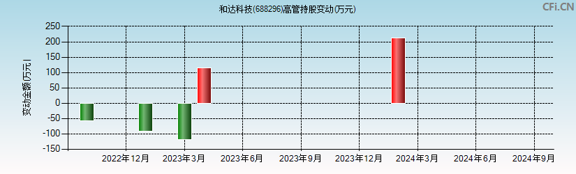 和达科技(688296)高管持股变动图