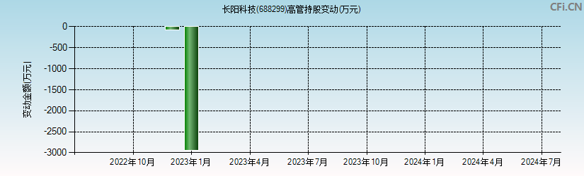 长阳科技(688299)高管持股变动图