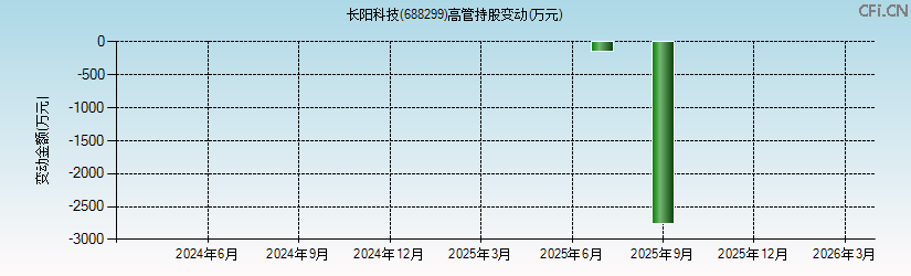 长阳科技(688299)高管持股变动图