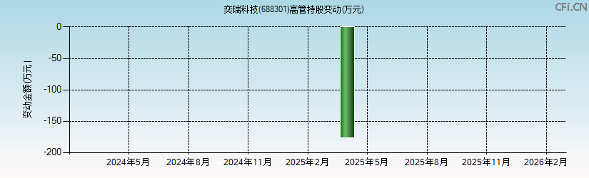 奕瑞科技(688301)高管持股变动图