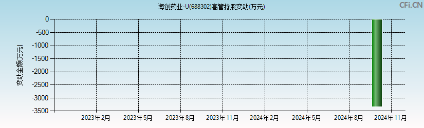 海创药业-U(688302)高管持股变动图