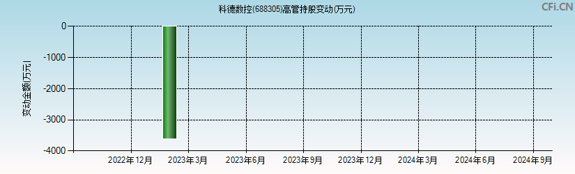 科德数控(688305)高管持股变动图