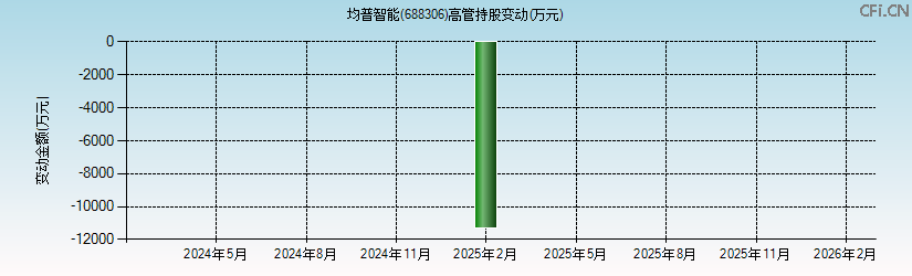 均普智能(688306)高管持股变动图