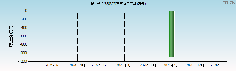 中润光学(688307)高管持股变动图 中润光学(688307)高管持股变动图