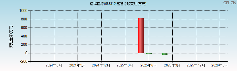 迈得医疗(688310)高管持股变动图