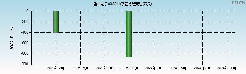 盟升电子(688311)高管持股变动图