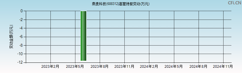 燕麦科技(688312)高管持股变动图