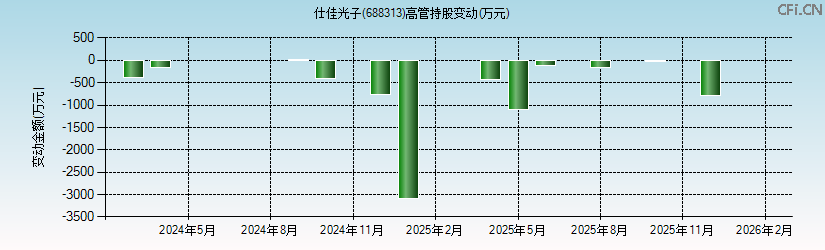 仕佳光子(688313)高管持股变动图