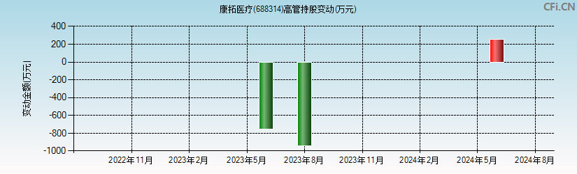 康拓医疗(688314)高管持股变动图