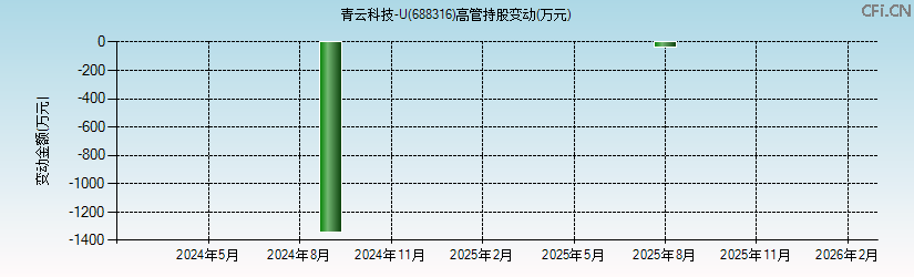 青云科技-U(688316)高管持股变动图 青云科技-U(688316)高管持股变动图