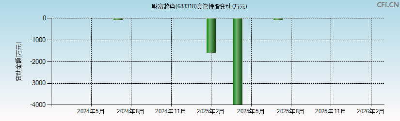 财富趋势(688318)高管持股变动图 财富趋势(688318)高管持股变动图