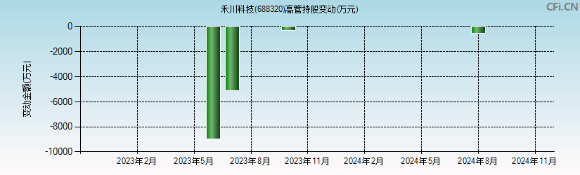 禾川科技(688320)高管持股变动图