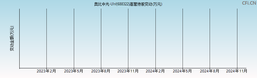 奥比中光-UW(688322)高管持股变动图