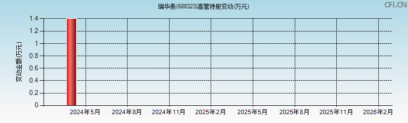 瑞华泰(688323)高管持股变动图