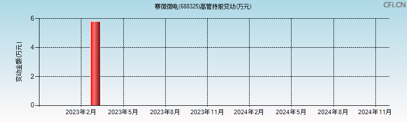 赛微微电(688325)高管持股变动图