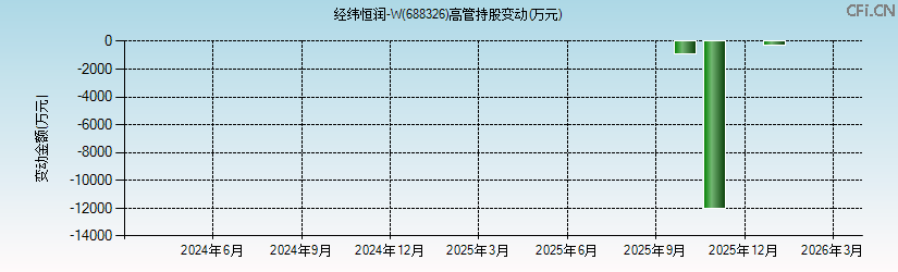 经纬恒润-W(688326)高管持股变动图