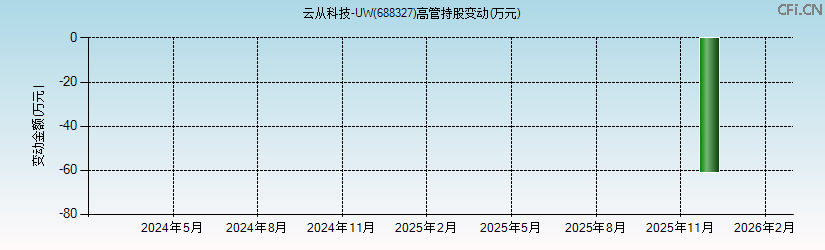 云从科技-UW(688327)高管持股变动图