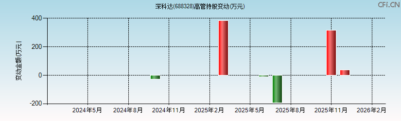 深科达(688328)高管持股变动图 深科达(688328)高管持股变动图