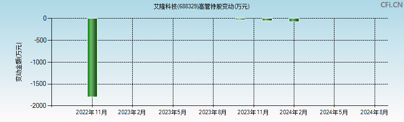 艾隆科技(688329)高管持股变动图 艾隆科技(688329)高管持股变动图