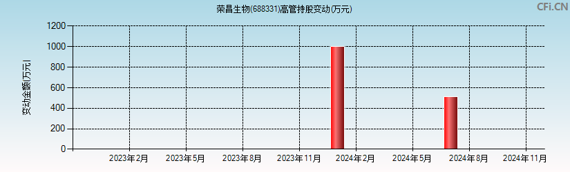 荣昌生物(688331)高管持股变动图