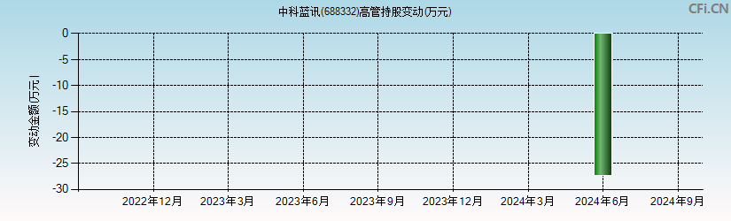 中科蓝讯(688332)高管持股变动图