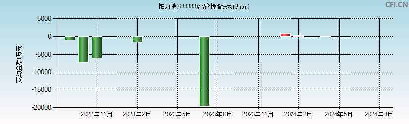 铂力特(688333)高管持股变动图