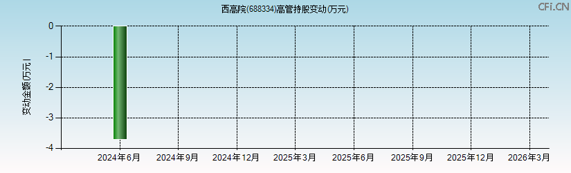 西高院(688334)高管持股变动图