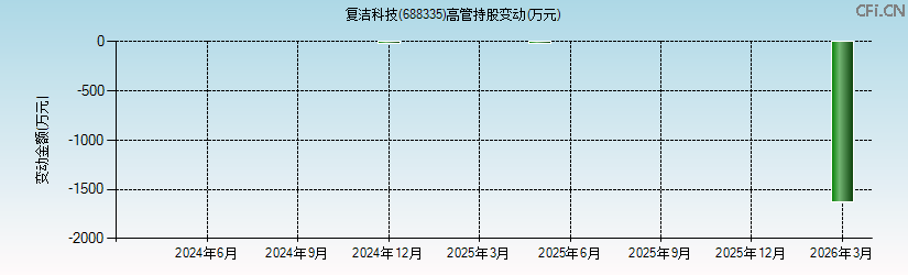 复洁科技(688335)高管持股变动图