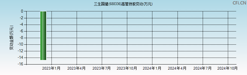 三生国健(688336)高管持股变动图