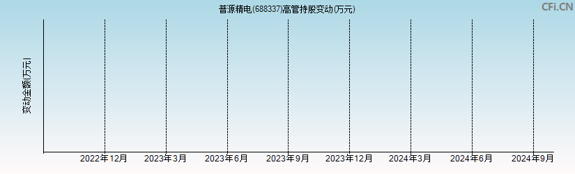 普源精电(688337)高管持股变动图