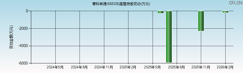 赛科希德(688338)高管持股变动图 赛科希德(688338)高管持股变动图
