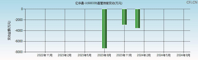 亿华通-U(688339)高管持股变动图