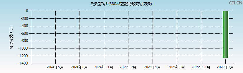 云天励飞-U(688343)高管持股变动图 云天励飞-U(688343)高管持股变动图