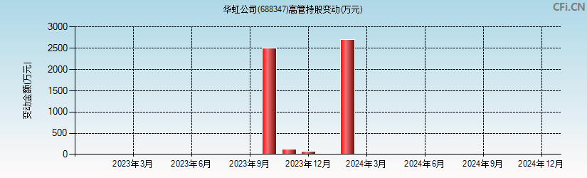 华虹公司(688347)高管持股变动图