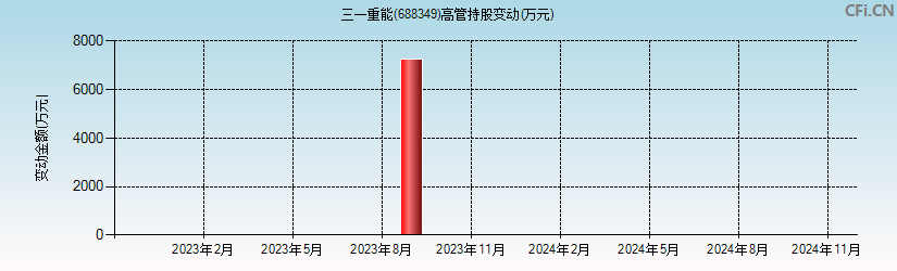 三一重能(688349)高管持股变动图