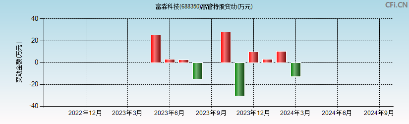 富淼科技(688350)高管持股变动图