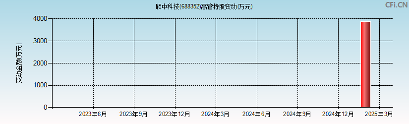 颀中科技(688352)高管持股变动图