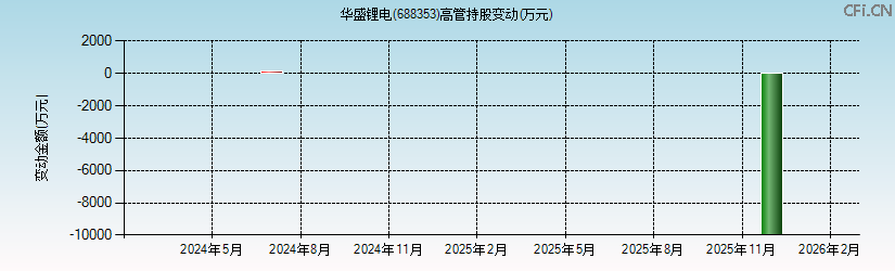 华盛锂电(688353)高管持股变动图