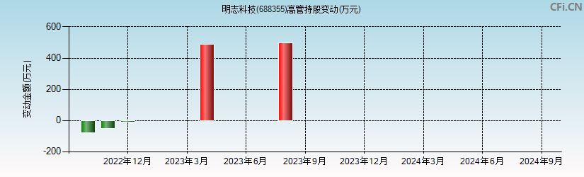 明志科技(688355)高管持股变动图