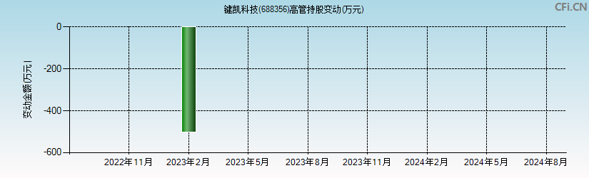 键凯科技(688356)高管持股变动图