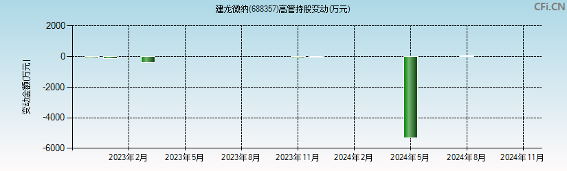 建龙微纳(688357)高管持股变动图