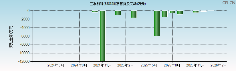 三孚新科(688359)高管持股变动图 三孚新科(688359)高管持股变动图