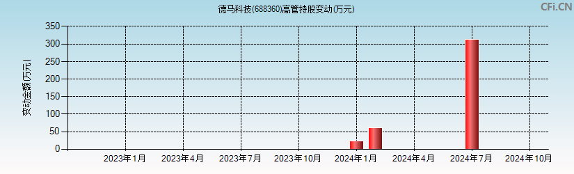 德马科技(688360)高管持股变动图