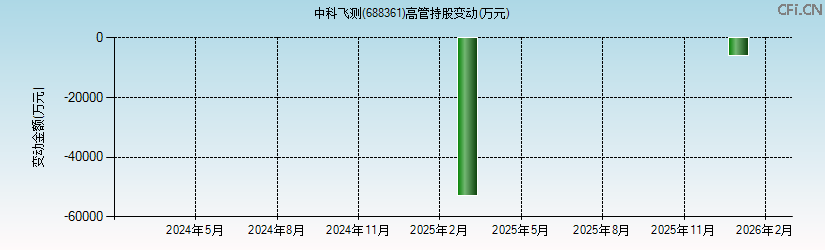 中科飞测(688361)高管持股变动图 中科飞测(688361)高管持股变动图
