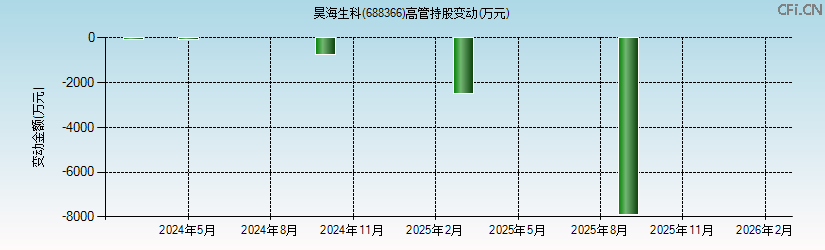 昊海生科(688366)高管持股变动图