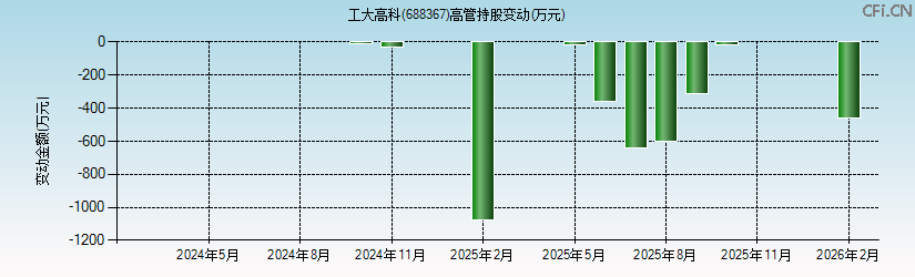 工大高科(688367)高管持股变动图