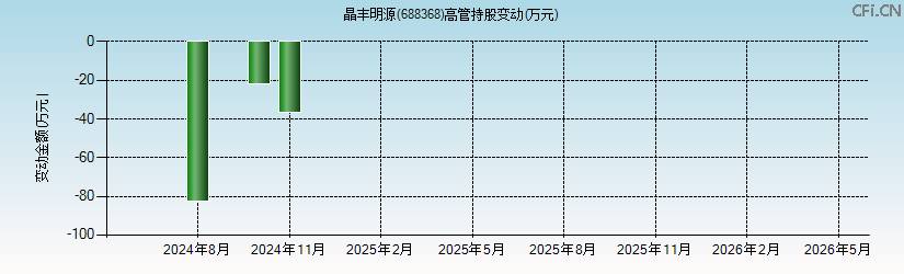 晶丰明源(688368)高管持股变动图