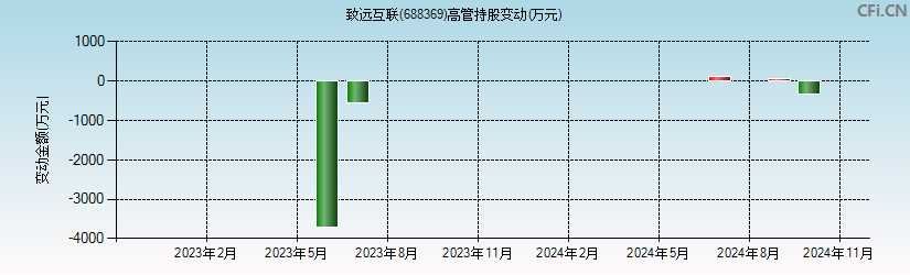 致远互联(688369)高管持股变动图